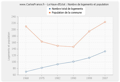 La Haye-d'Ectot : Nombre de logements et population